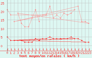Courbe de la force du vent pour Saint-Germain-le-Guillaume (53)