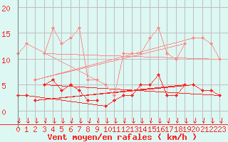 Courbe de la force du vent pour Hohrod (68)