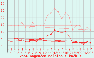 Courbe de la force du vent pour Saint-Germain-le-Guillaume (53)