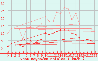 Courbe de la force du vent pour Saint-Germain-le-Guillaume (53)