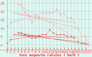 Courbe de la force du vent pour Leign-les-Bois (86)