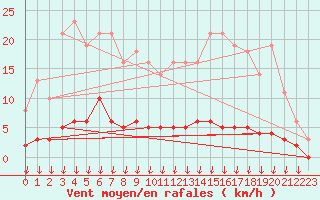 Courbe de la force du vent pour Leign-les-Bois (86)