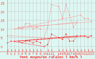 Courbe de la force du vent pour Hohrod (68)