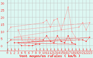 Courbe de la force du vent pour Hohrod (68)