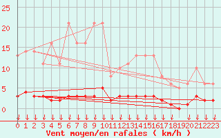 Courbe de la force du vent pour Hohrod (68)