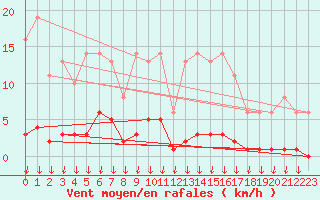 Courbe de la force du vent pour Saint-Germain-le-Guillaume (53)