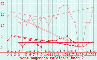 Courbe de la force du vent pour Saint-Germain-le-Guillaume (53)