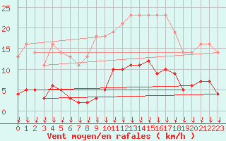 Courbe de la force du vent pour Saint-Germain-le-Guillaume (53)