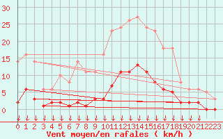 Courbe de la force du vent pour Hohrod (68)