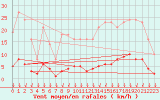 Courbe de la force du vent pour Leign-les-Bois (86)