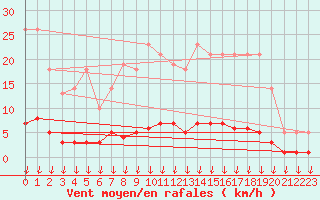 Courbe de la force du vent pour Leign-les-Bois (86)