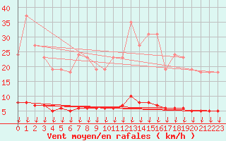 Courbe de la force du vent pour Leign-les-Bois (86)