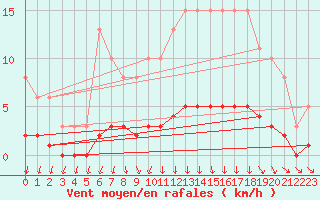 Courbe de la force du vent pour Amiens - Dury (80)