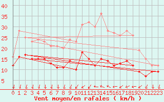 Courbe de la force du vent pour Buzenol (Be)