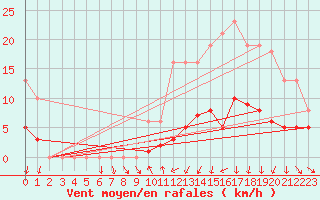 Courbe de la force du vent pour Saint-Igneuc (22)