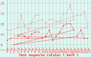 Courbe de la force du vent pour Beitem (Be)