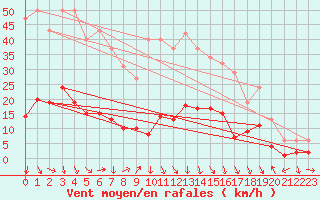 Courbe de la force du vent pour La Beaume (05)