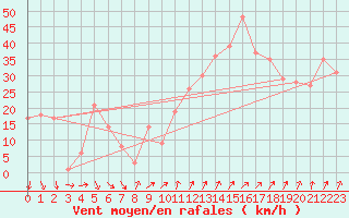 Courbe de la force du vent pour la bouée 6100196