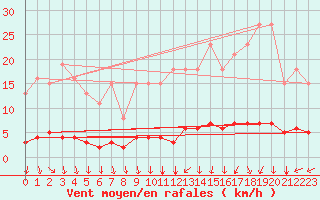 Courbe de la force du vent pour Herserange (54)