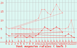 Courbe de la force du vent pour Hohrod (68)