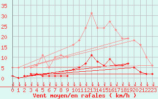 Courbe de la force du vent pour Hohrod (68)