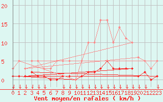 Courbe de la force du vent pour Hohrod (68)