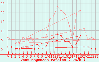 Courbe de la force du vent pour Hohrod (68)