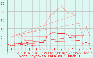 Courbe de la force du vent pour Hohrod (68)