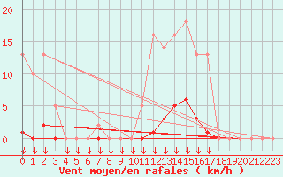Courbe de la force du vent pour Saint-Germain-le-Guillaume (53)
