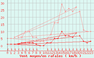 Courbe de la force du vent pour Hohrod (68)