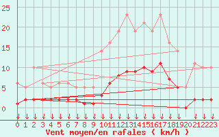 Courbe de la force du vent pour Hohrod (68)