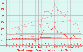 Courbe de la force du vent pour Hohrod (68)