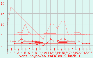 Courbe de la force du vent pour Hohrod (68)