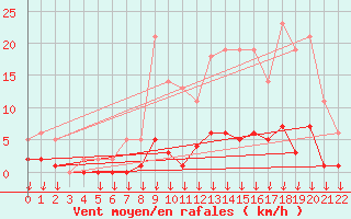 Courbe de la force du vent pour Hohrod (68)