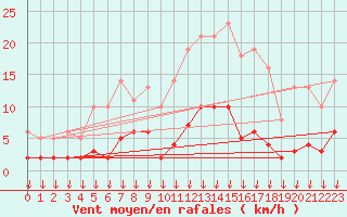 Courbe de la force du vent pour Hohrod (68)