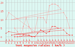 Courbe de la force du vent pour Hohrod (68)