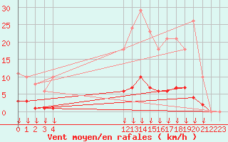 Courbe de la force du vent pour Leign-les-Bois (86)