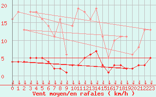 Courbe de la force du vent pour Leign-les-Bois (86)