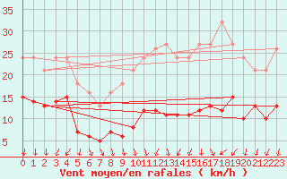Courbe de la force du vent pour Combs-la-Ville (77)