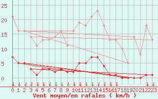 Courbe de la force du vent pour Saint-Germain-le-Guillaume (53)