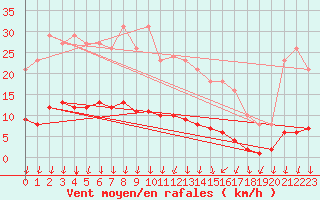 Courbe de la force du vent pour Prades-le-Lez - Le Viala (34)