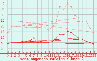 Courbe de la force du vent pour Leign-les-Bois (86)