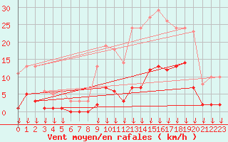 Courbe de la force du vent pour Hohrod (68)