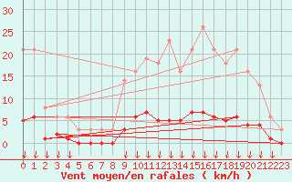 Courbe de la force du vent pour Hohrod (68)