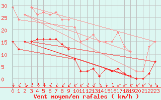 Courbe de la force du vent pour Les Herbiers (85)