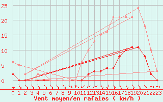 Courbe de la force du vent pour Hd-Bazouges (35)