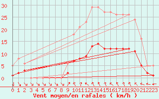 Courbe de la force du vent pour Saint-Igneuc (22)