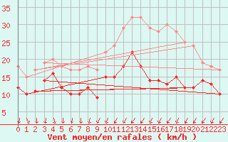 Courbe de la force du vent pour Ernage (Be)