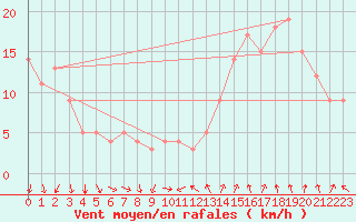 Courbe de la force du vent pour Rochegude (26)