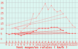 Courbe de la force du vent pour Seichamps (54)